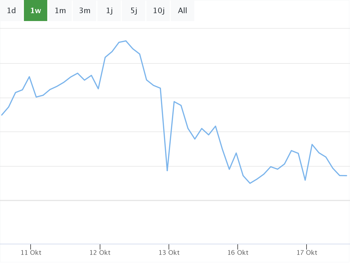 Dax Chart B&ouml;rsennews